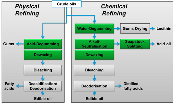 process of refining crude palm oil