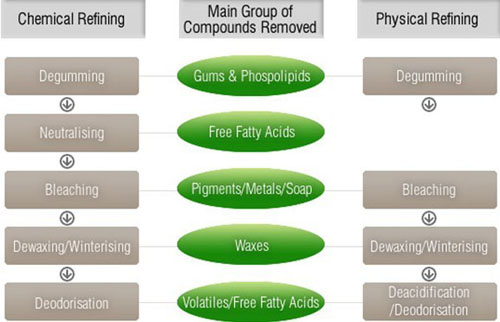 Flow chart of oil refining