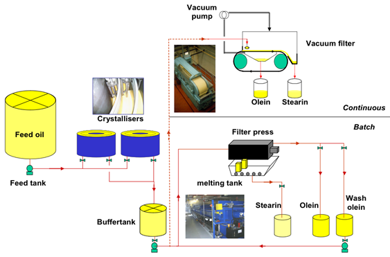 Flowchart of Dry Fractionation