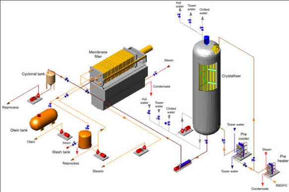 Fractionation Process Designed by KMEC