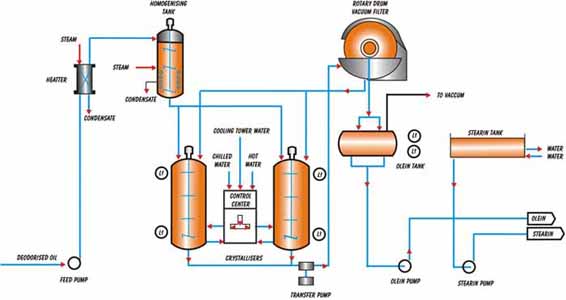 Dry 
Fractionation