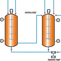 Oil Dewaxing