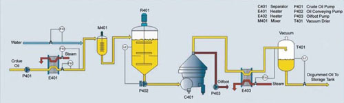 Oil Rfining Plant