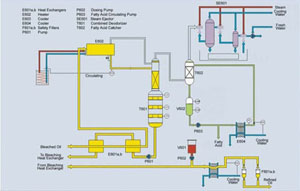 Oil Rfining 
Plant