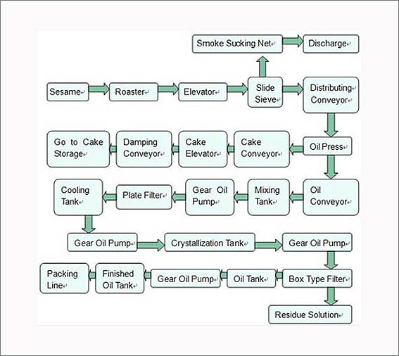 Sesame Oil Processing Plant