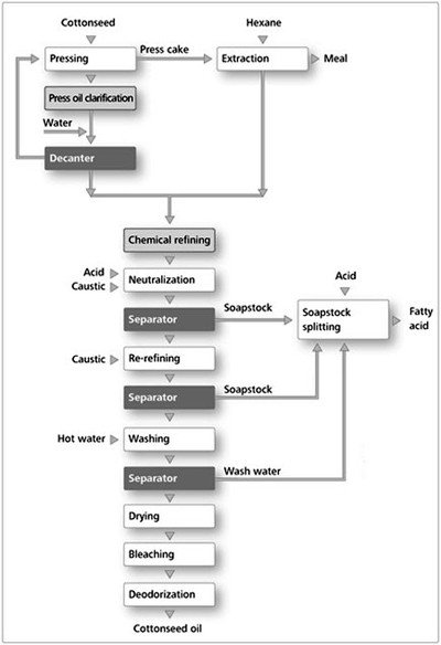 cottonseed oil recovering and refining line