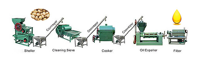 Small Soya Bean Oil Extraction Unit