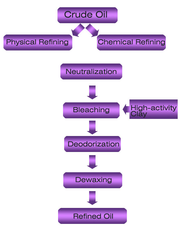 Process of the Oil Refining Plant