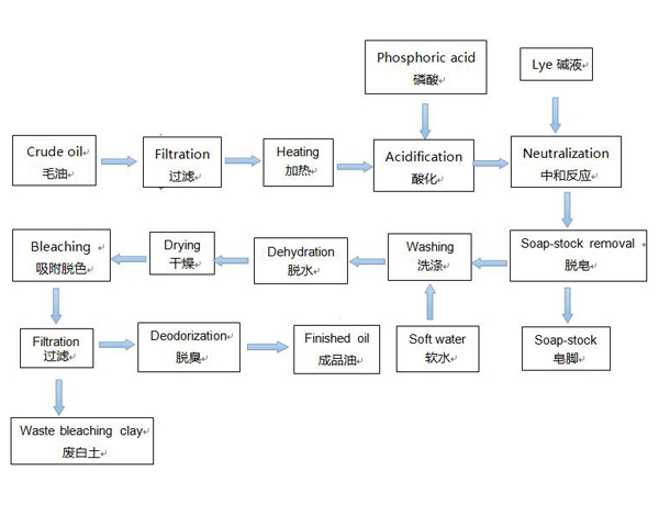 Refining Plant Process